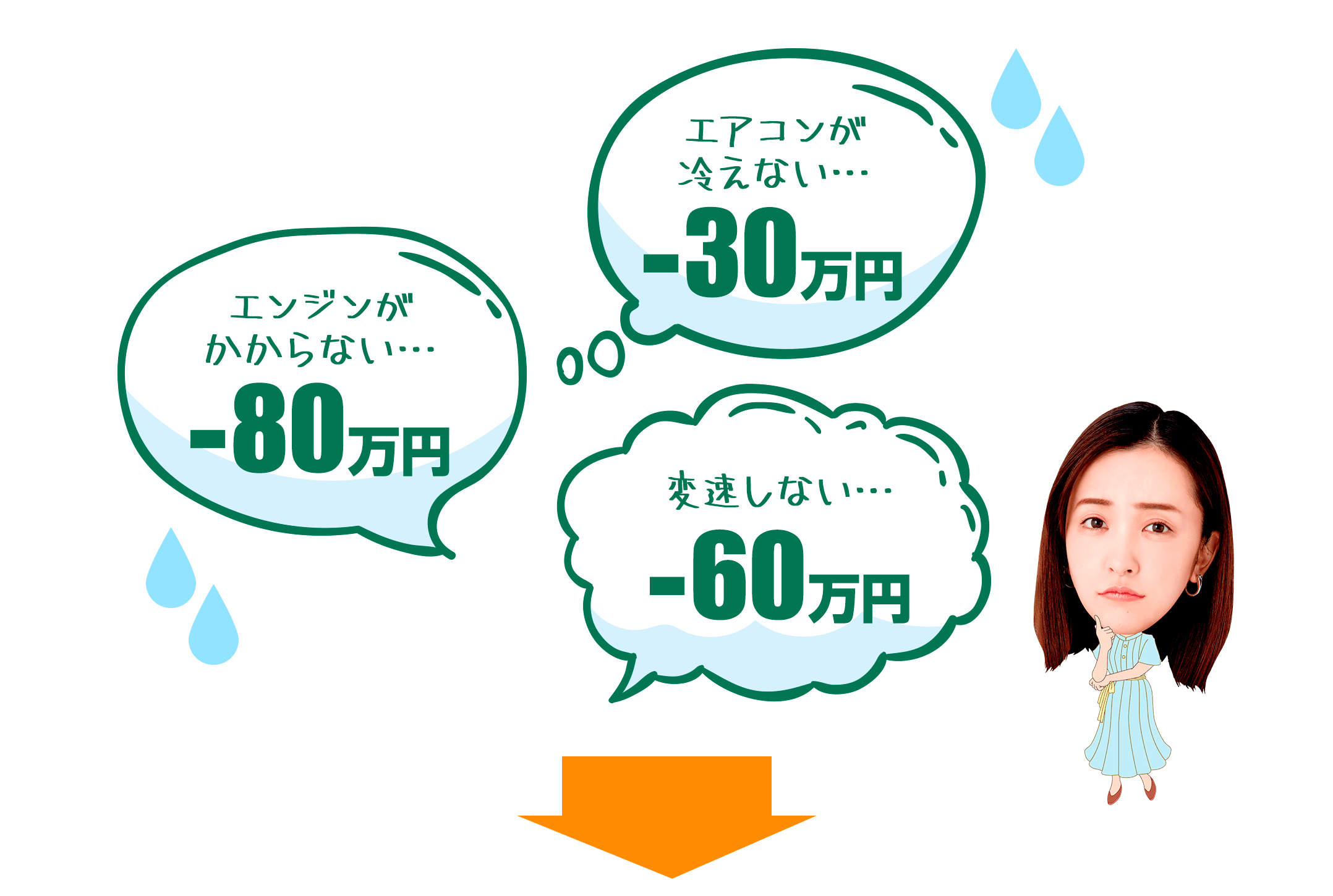 中古車は故障が心配…