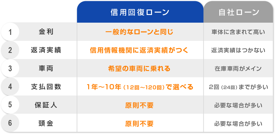 信用回復ローンのメリット